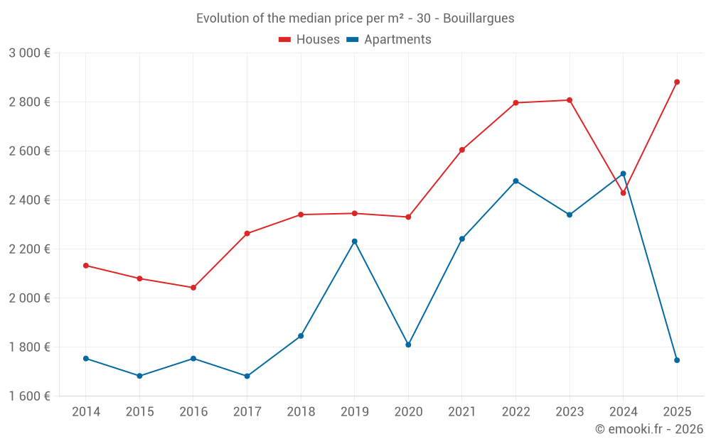 Evolution of the median price per m² - 30 - Bouillargues