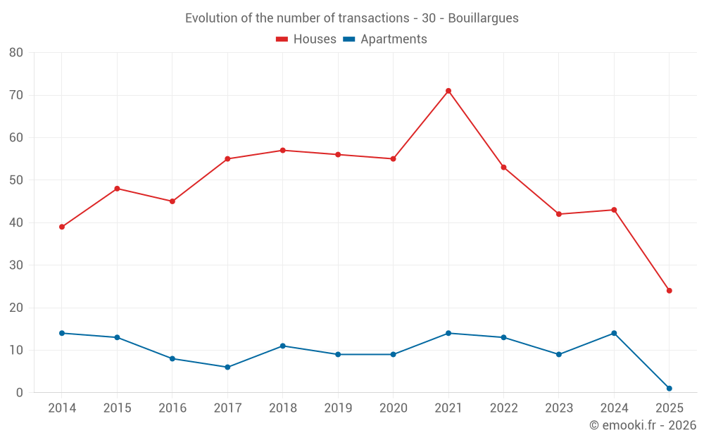 Evolution of the number of transactions - 30 - Bouillargues