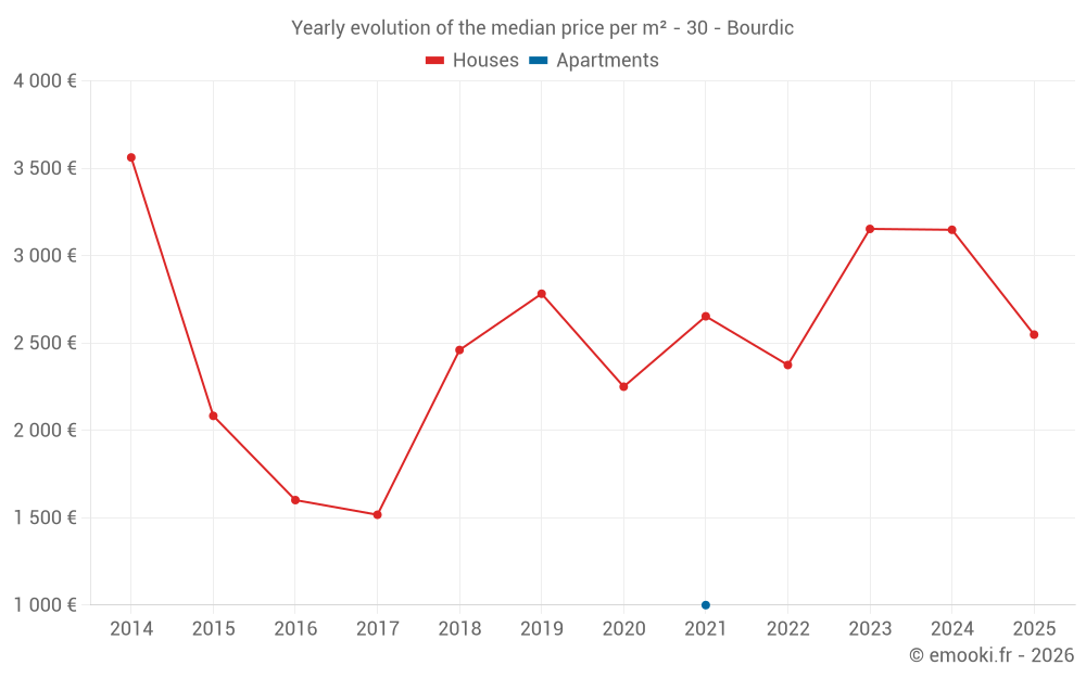Yearly evolution of the median price per m² - 30 - Bourdic