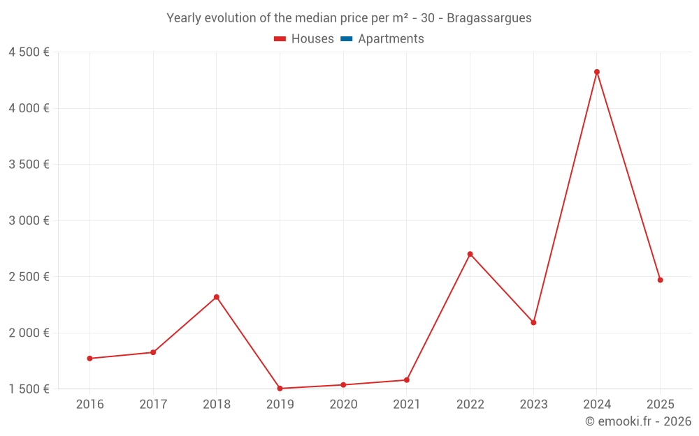 Yearly evolution of the median price per m² - 30 - Bragassargues