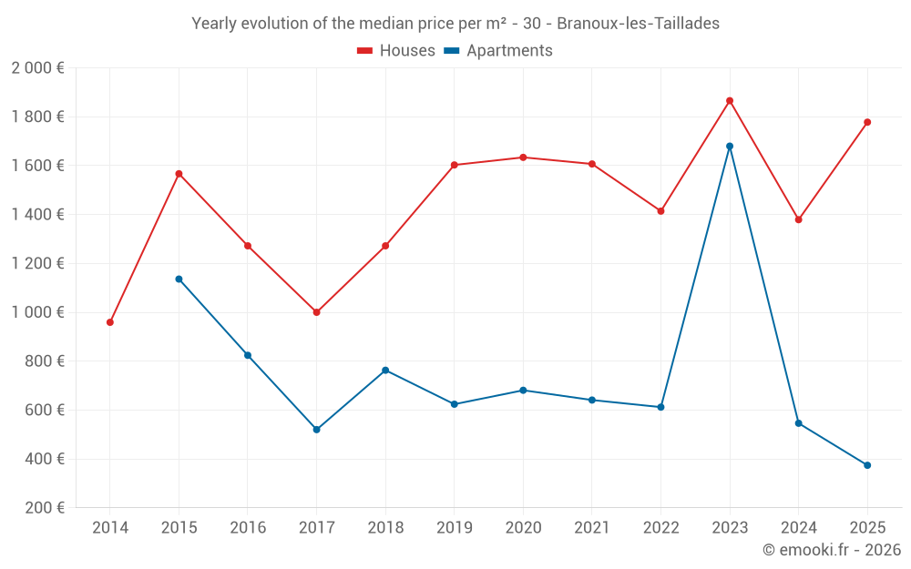 Yearly evolution of the median price per m² - 30 - Branoux-les-Taillades