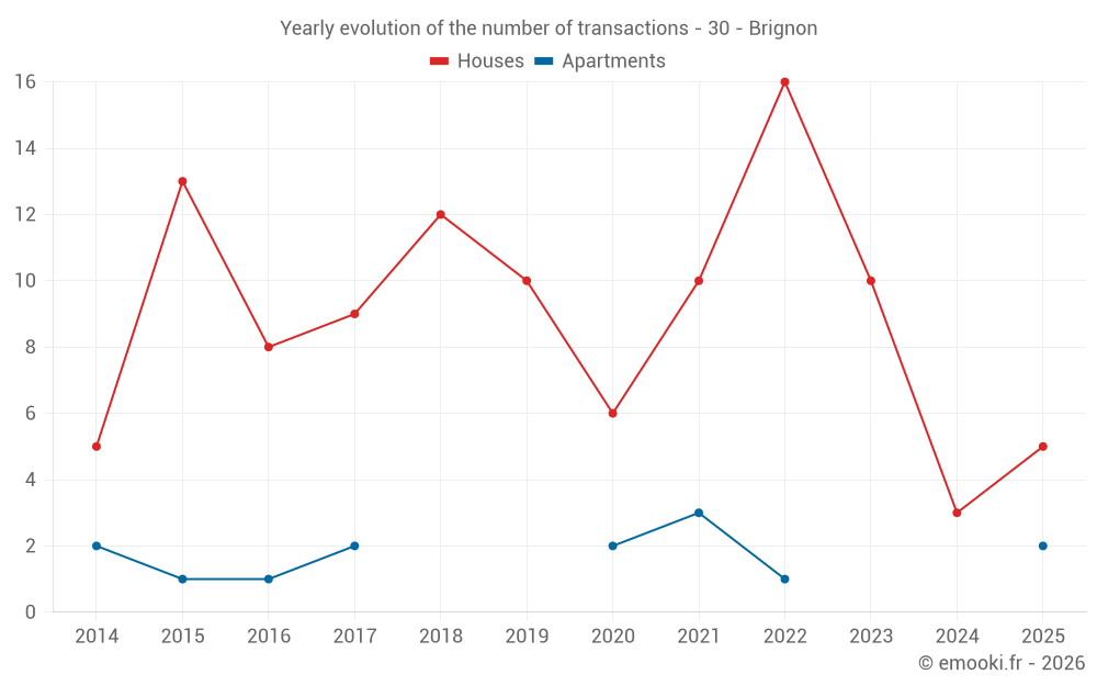 Yearly evolution of the number of transactions - 30 - Brignon