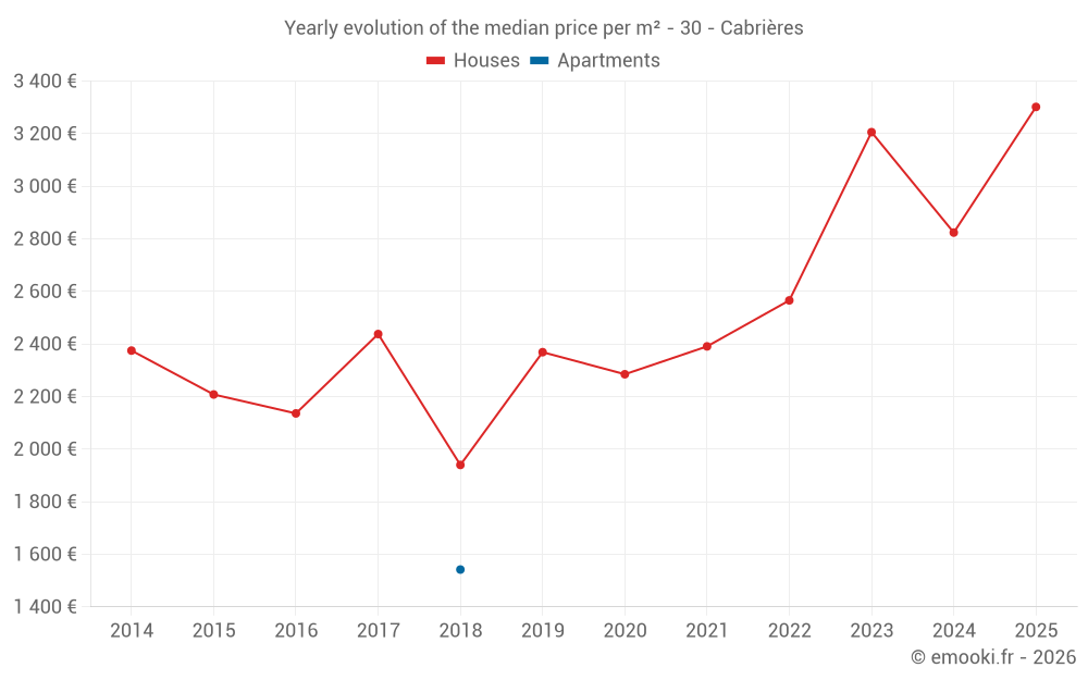 Yearly evolution of the median price per m² - 30 - Cabrières