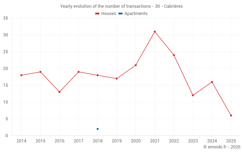 Yearly evolution of the number of transactions - 30 - Cabrières