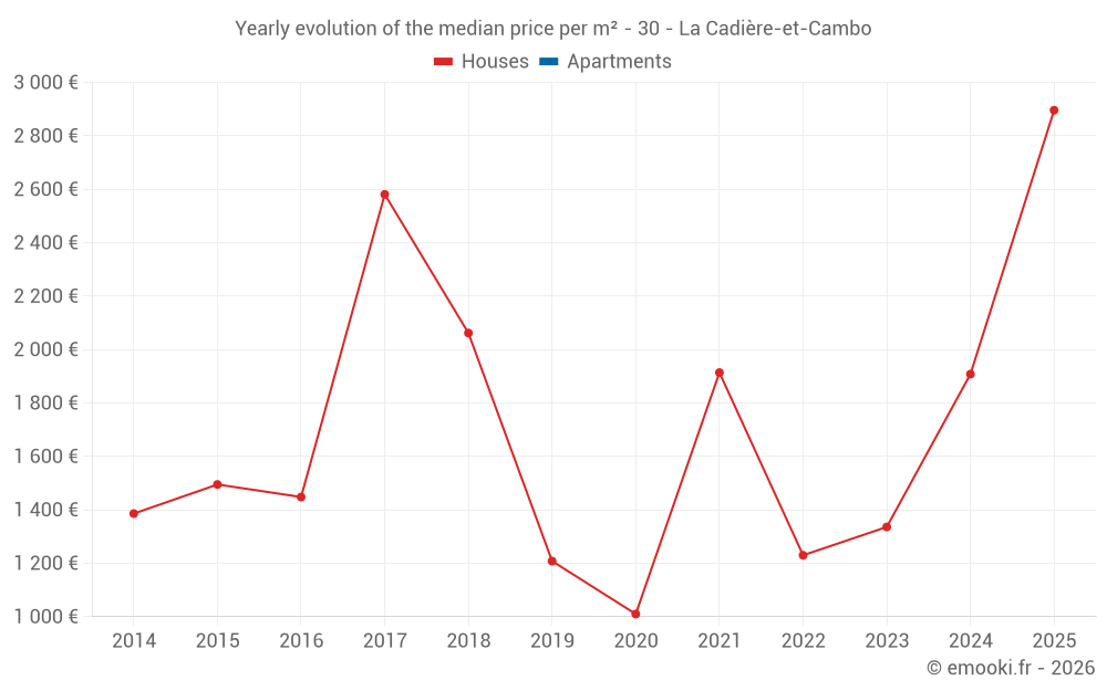 Yearly evolution of the median price per m² - 30 - La Cadière-et-Cambo