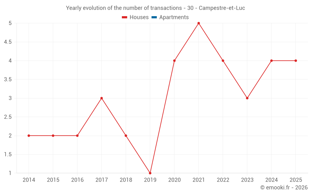 Yearly evolution of the number of transactions - 30 - Campestre-et-Luc