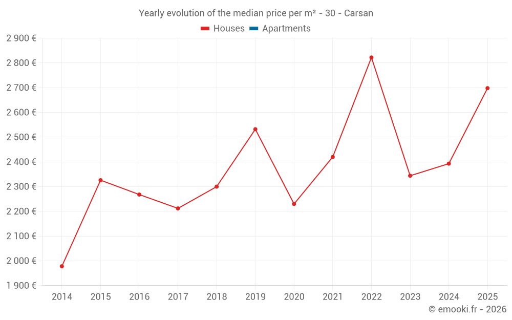 Yearly evolution of the median price per m² - 30 - Carsan
