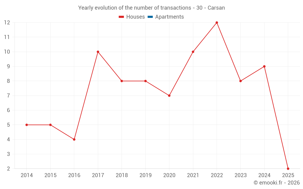 Yearly evolution of the number of transactions - 30 - Carsan