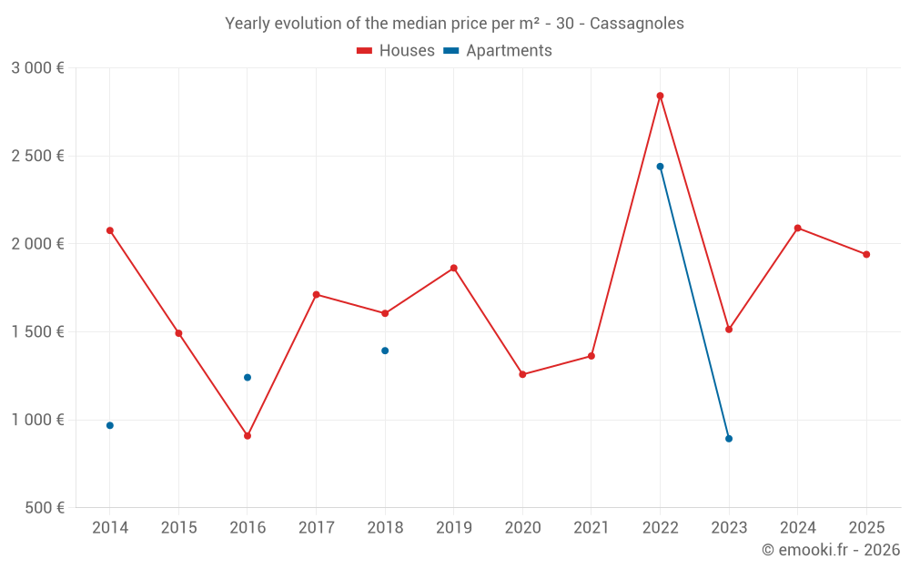 Yearly evolution of the median price per m² - 30 - Cassagnoles