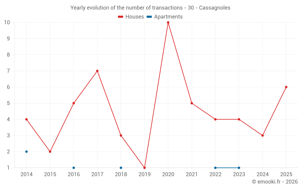 Yearly evolution of the number of transactions - 30 - Cassagnoles
