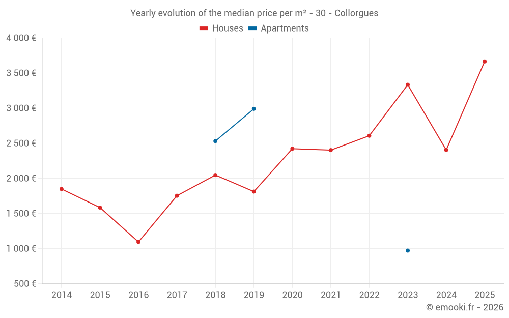 Yearly evolution of the median price per m² - 30 - Collorgues