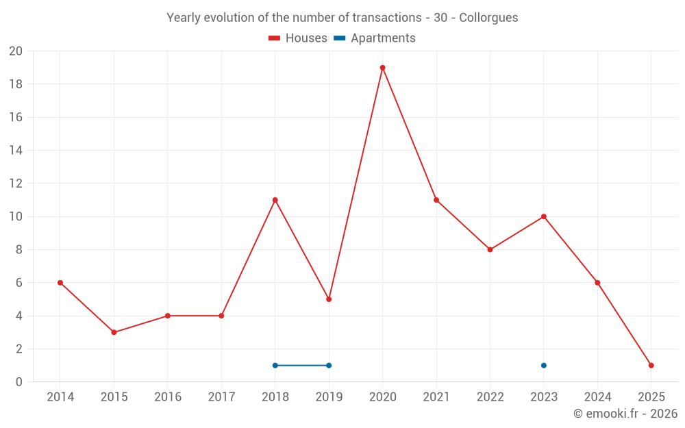 Yearly evolution of the number of transactions - 30 - Collorgues