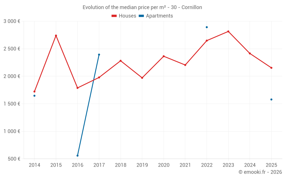 Evolution of the median price per m² - 30 - Cornillon