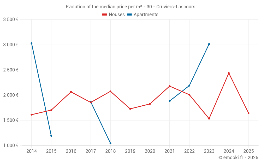 Evolution of the median price per m² - 30 - Cruviers-Lascours