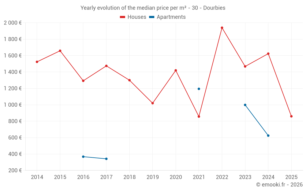 Yearly evolution of the median price per m² - 30 - Dourbies
