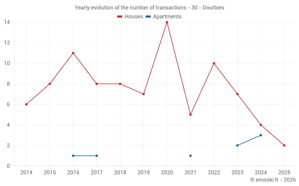 Yearly evolution of the number of transactions - 30 - Dourbies