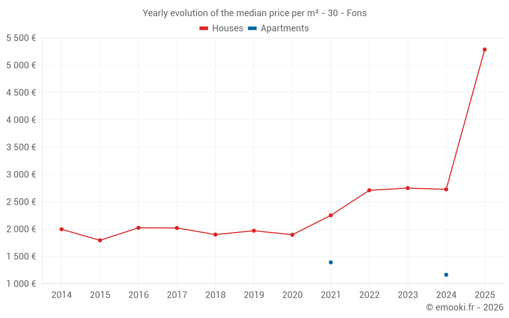 Yearly evolution of the median price per m² - 30 - Fons
