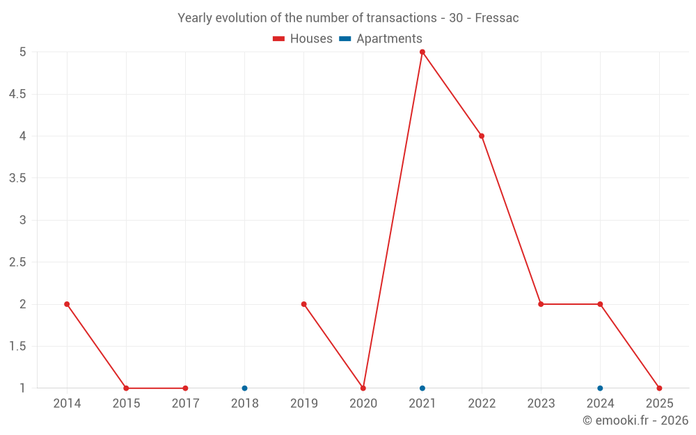 Yearly evolution of the number of transactions - 30 - Fressac