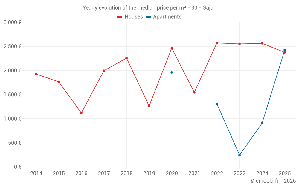 Yearly evolution of the median price per m² - 30 - Gajan