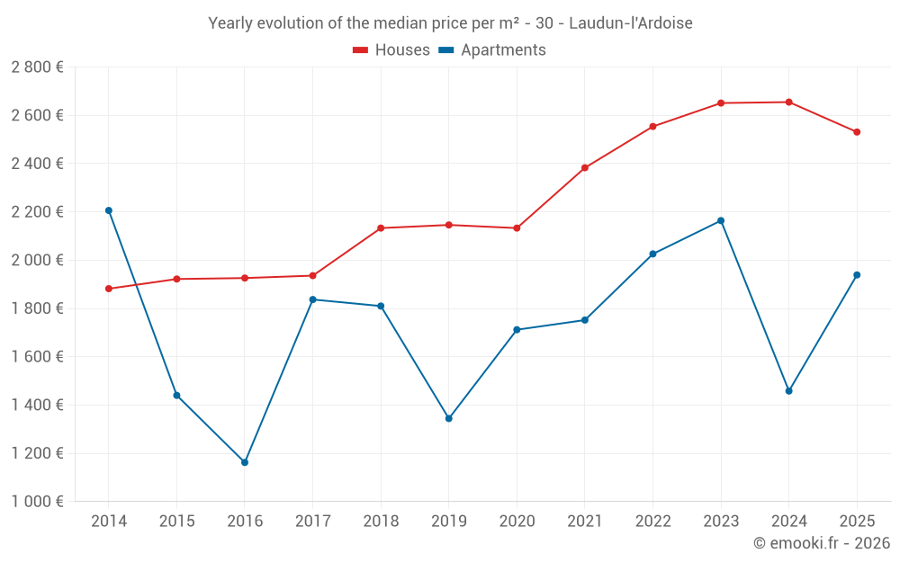 Yearly evolution of the median price per m² - 30 - Laudun-l'Ardoise