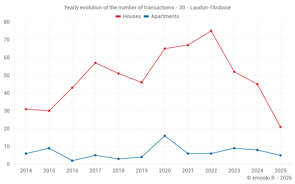 Yearly evolution of the number of transactions - 30 - Laudun-l'Ardoise