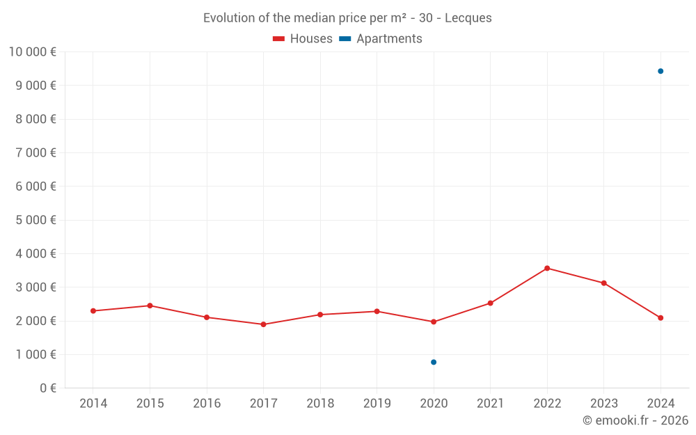 Evolution of the median price per m² - 30 - Lecques