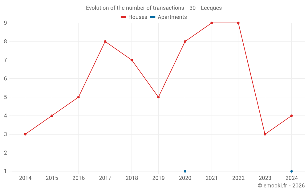 Evolution of the number of transactions - 30 - Lecques
