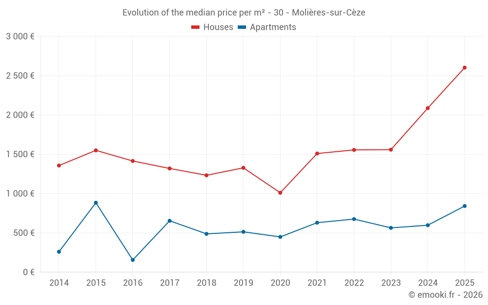 Evolution of the median price per m² - 30 - Molières-sur-Cèze