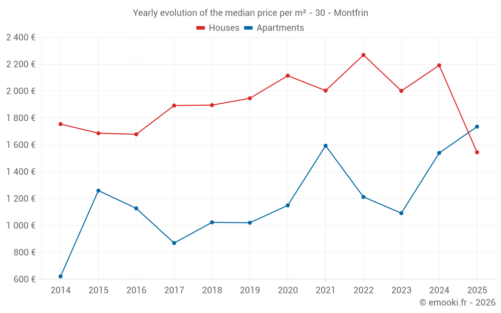 Yearly evolution of the median price per m² - 30 - Montfrin
