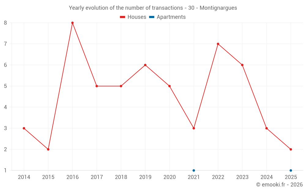 Yearly evolution of the number of transactions - 30 - Montignargues