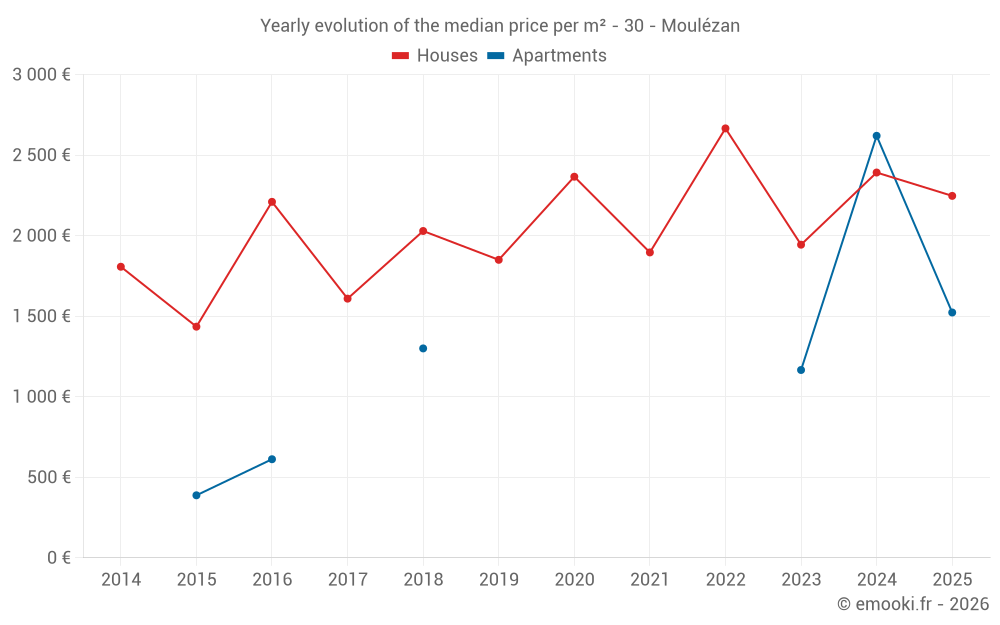 Yearly evolution of the median price per m² - 30 - Moulézan
