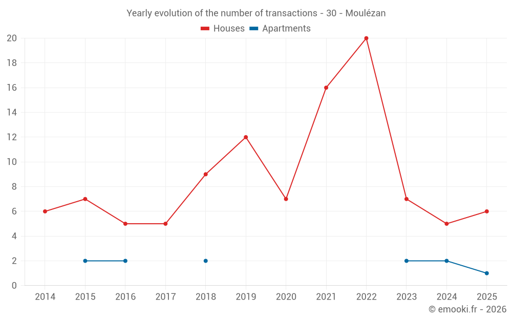 Yearly evolution of the number of transactions - 30 - Moulézan