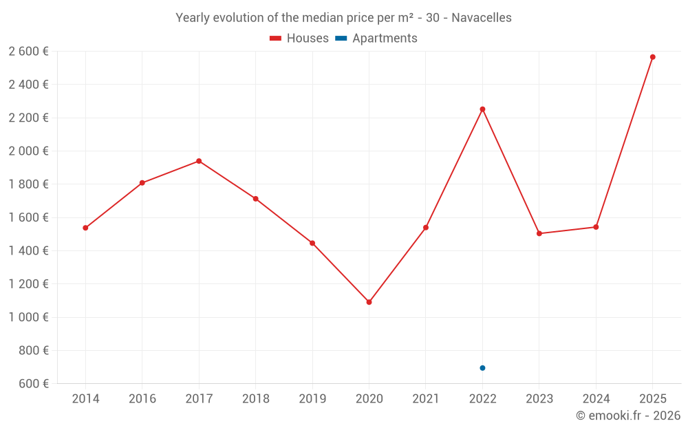 Yearly evolution of the median price per m² - 30 - Navacelles