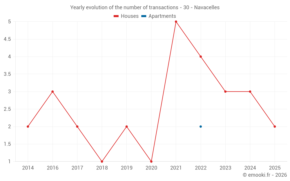 Yearly evolution of the number of transactions - 30 - Navacelles