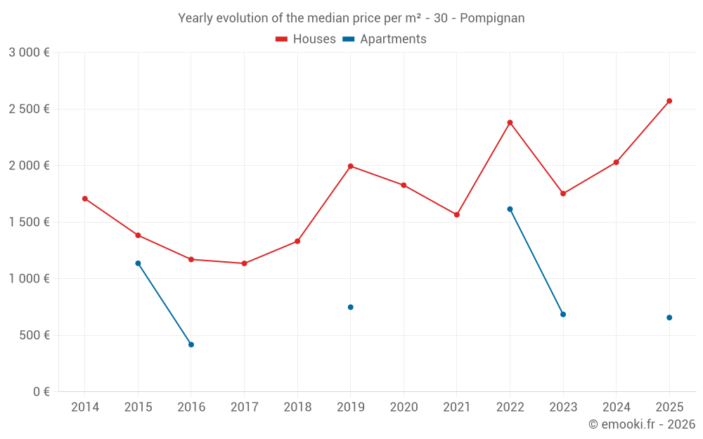 Yearly evolution of the median price per m² - 30 - Pompignan