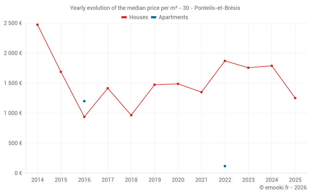 Yearly evolution of the median price per m² - 30 - Ponteils-et-Brésis
