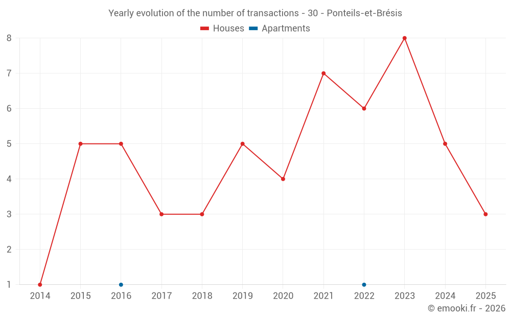 Yearly evolution of the number of transactions - 30 - Ponteils-et-Brésis