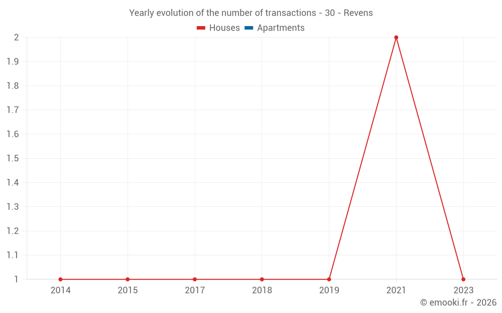Yearly evolution of the number of transactions - 30 - Revens