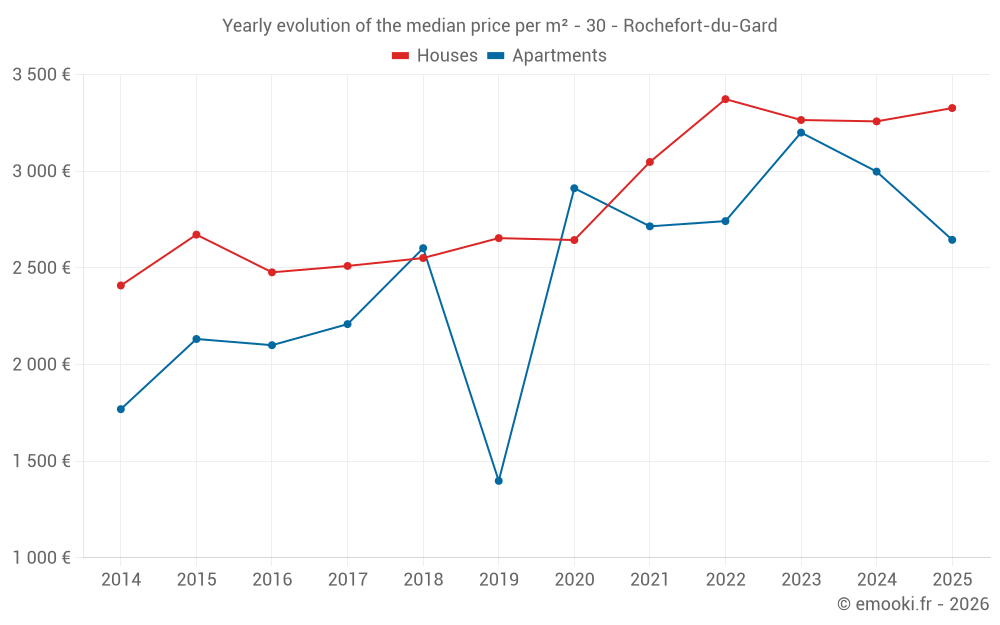 Yearly evolution of the median price per m² - 30 - Rochefort-du-Gard