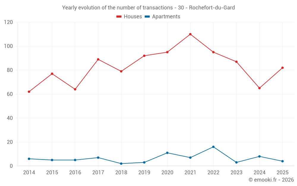Yearly evolution of the number of transactions - 30 - Rochefort-du-Gard