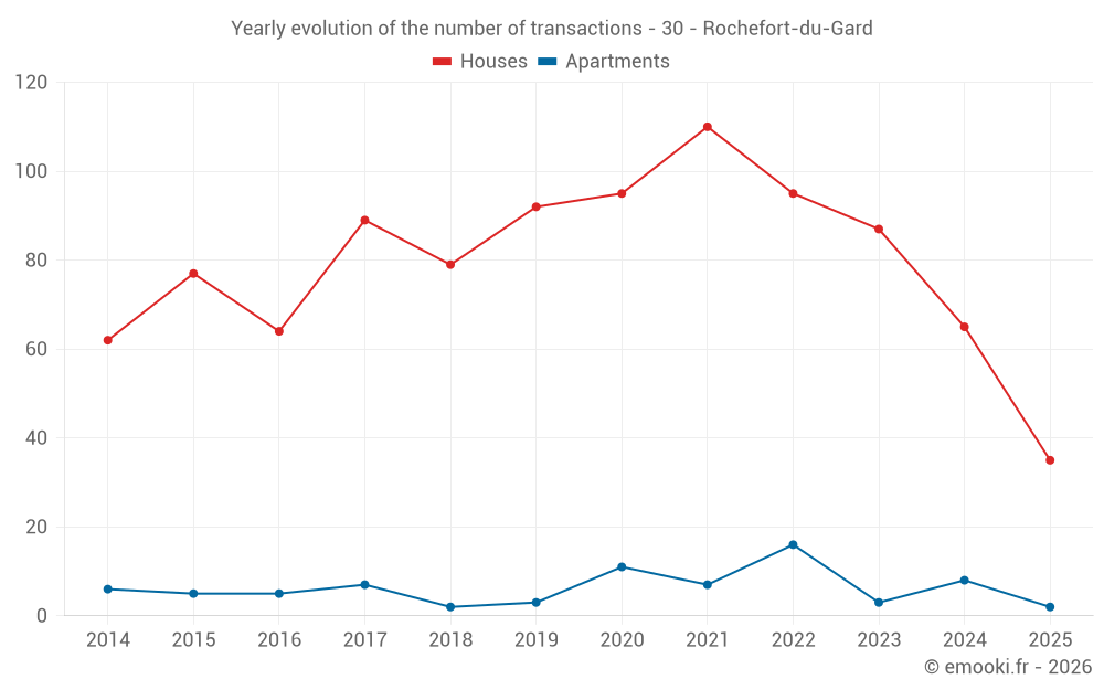 Yearly evolution of the number of transactions - 30 - Rochefort-du-Gard