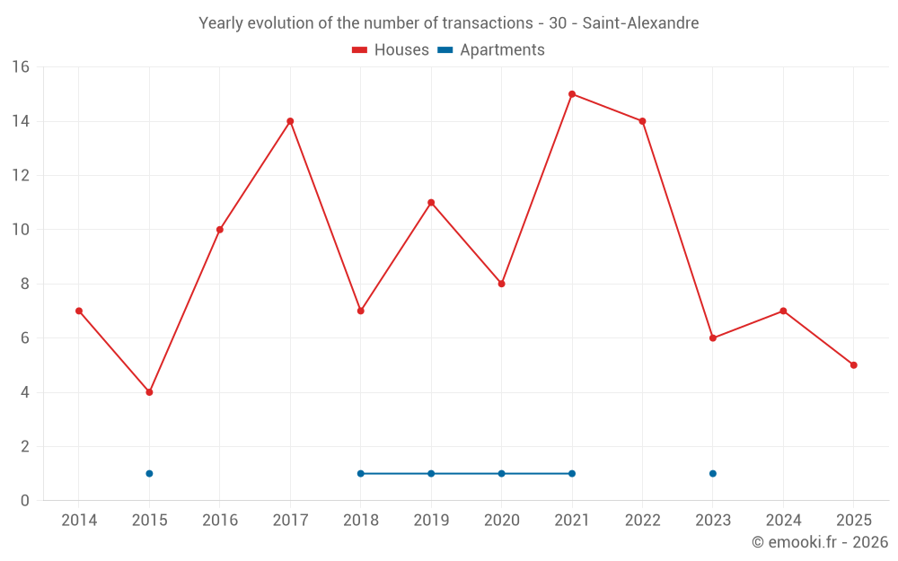 Yearly evolution of the number of transactions - 30 - Saint-Alexandre