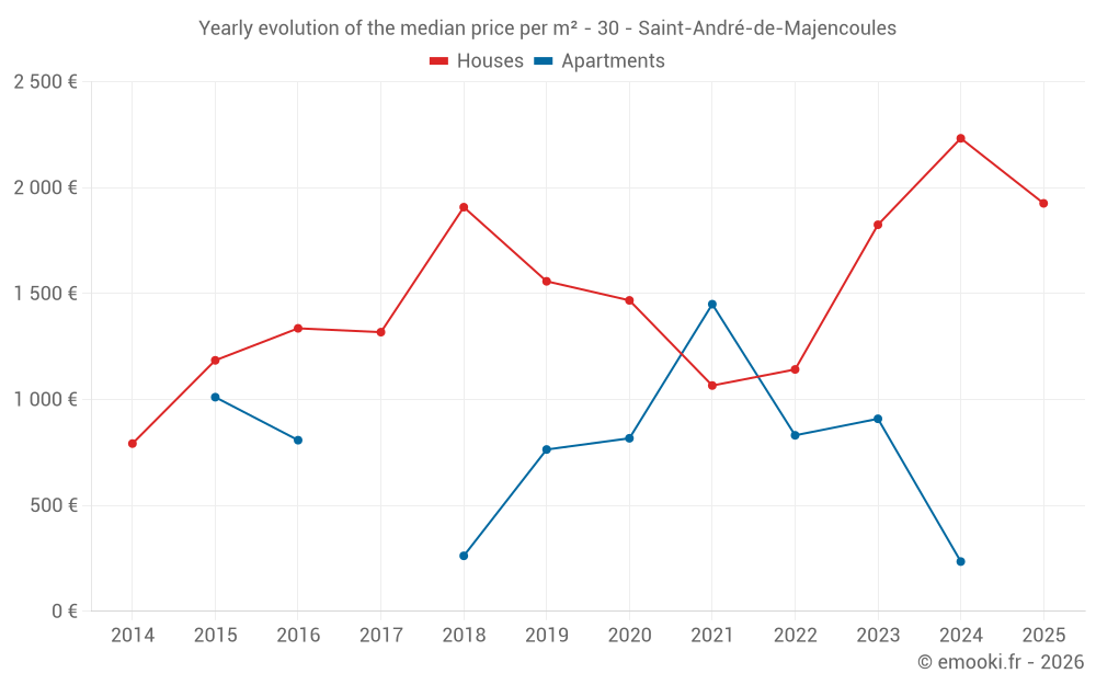 Yearly evolution of the median price per m² - 30 - Saint-André-de-Majencoules
