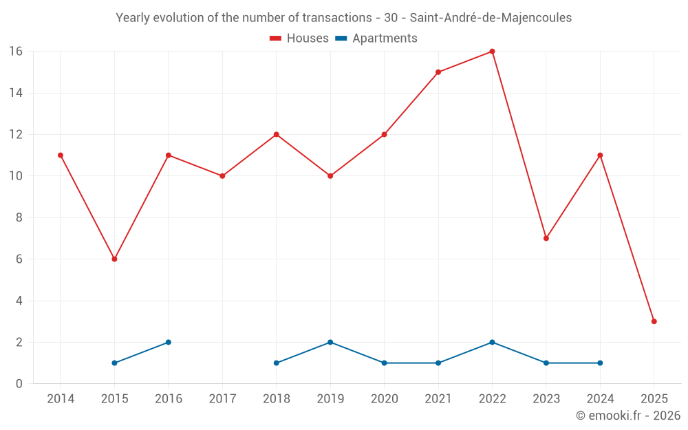 Yearly evolution of the number of transactions - 30 - Saint-André-de-Majencoules