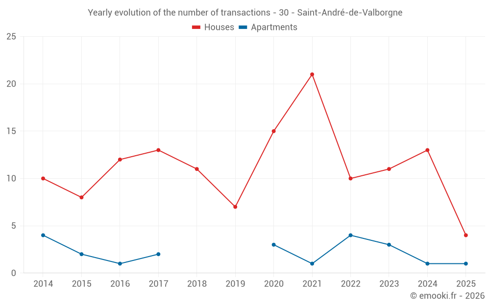 Yearly evolution of the number of transactions - 30 - Saint-André-de-Valborgne