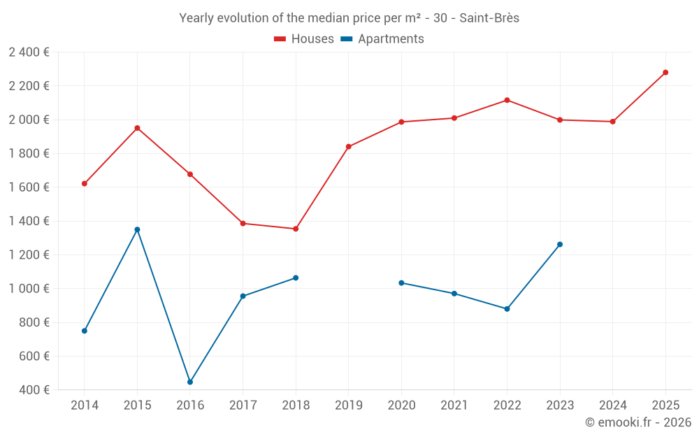 Yearly evolution of the median price per m² - 30 - Saint-Brès