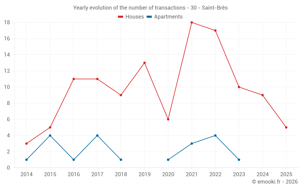 Yearly evolution of the number of transactions - 30 - Saint-Brès
