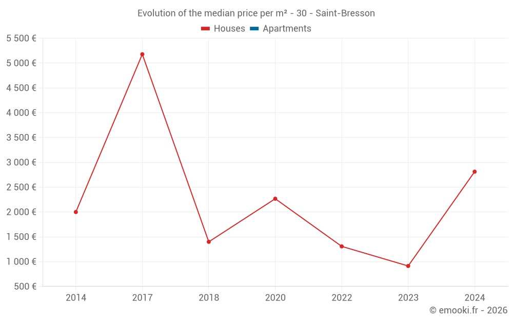 Evolution of the median price per m² - 30 - Saint-Bresson