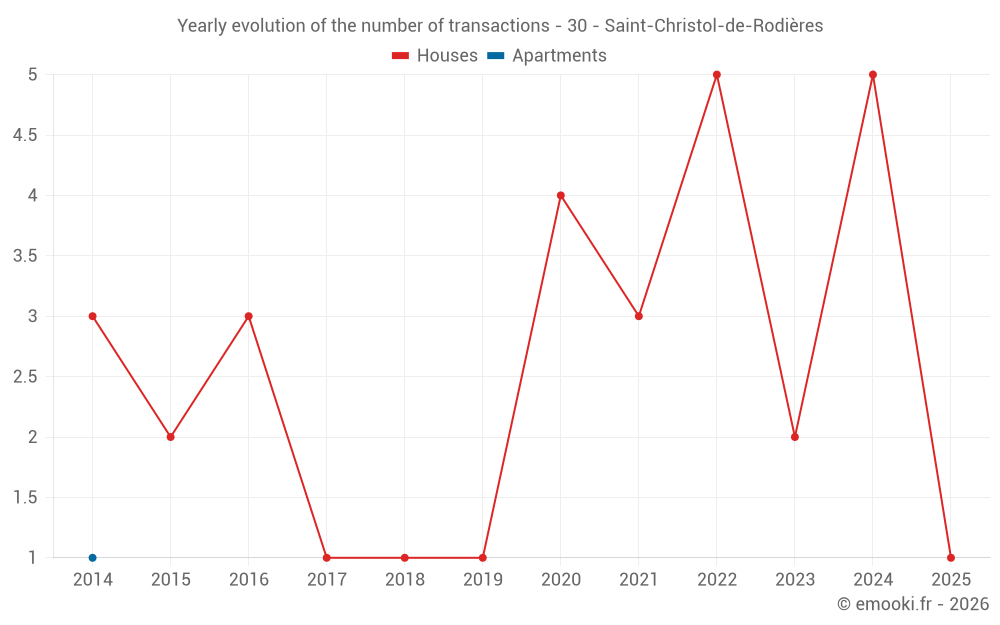 Yearly evolution of the number of transactions - 30 - Saint-Christol-de-Rodières