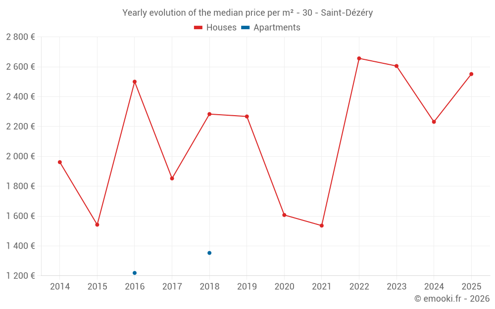 Yearly evolution of the median price per m² - 30 - Saint-Dézéry